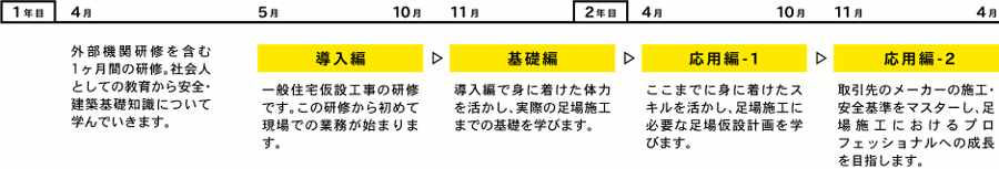 工事技術課育成プログラム　スケジュール