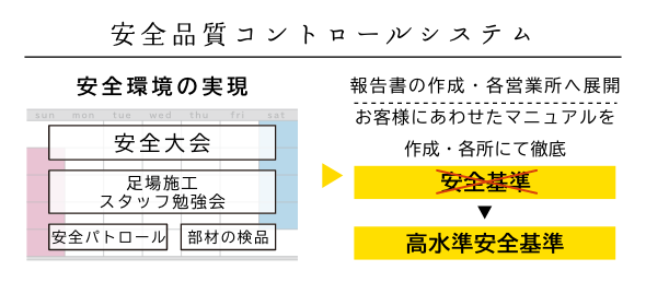 安全品質コントロールシステム